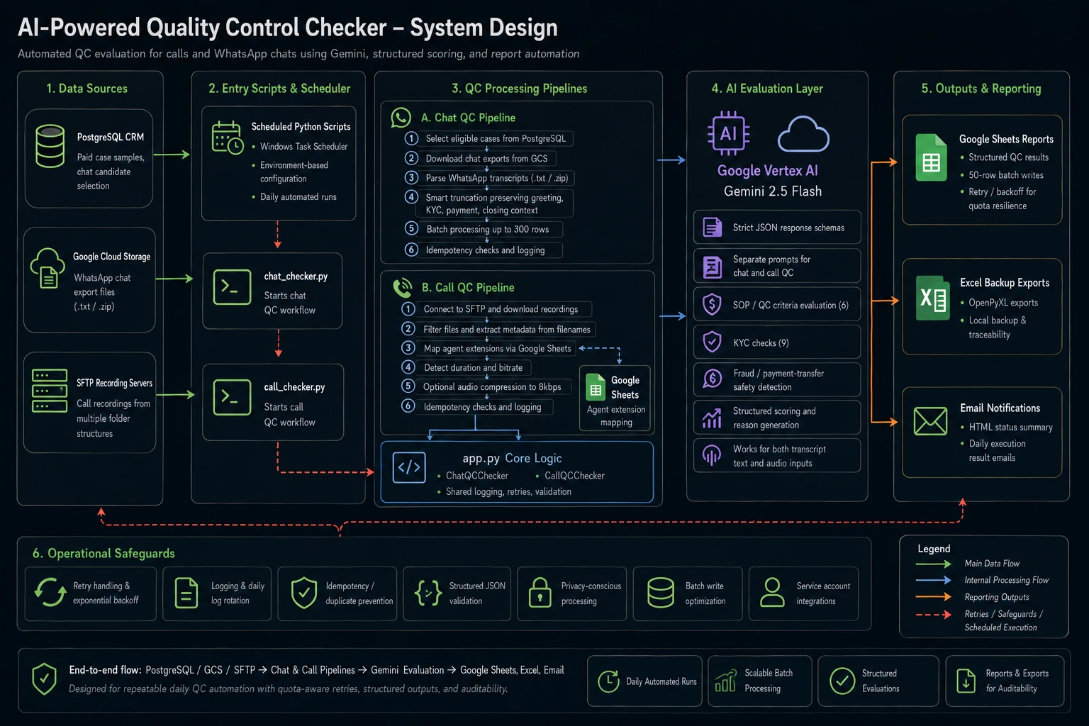 System design diagram showing the architecture and workflow for AI-Powered Quality Control Checker
