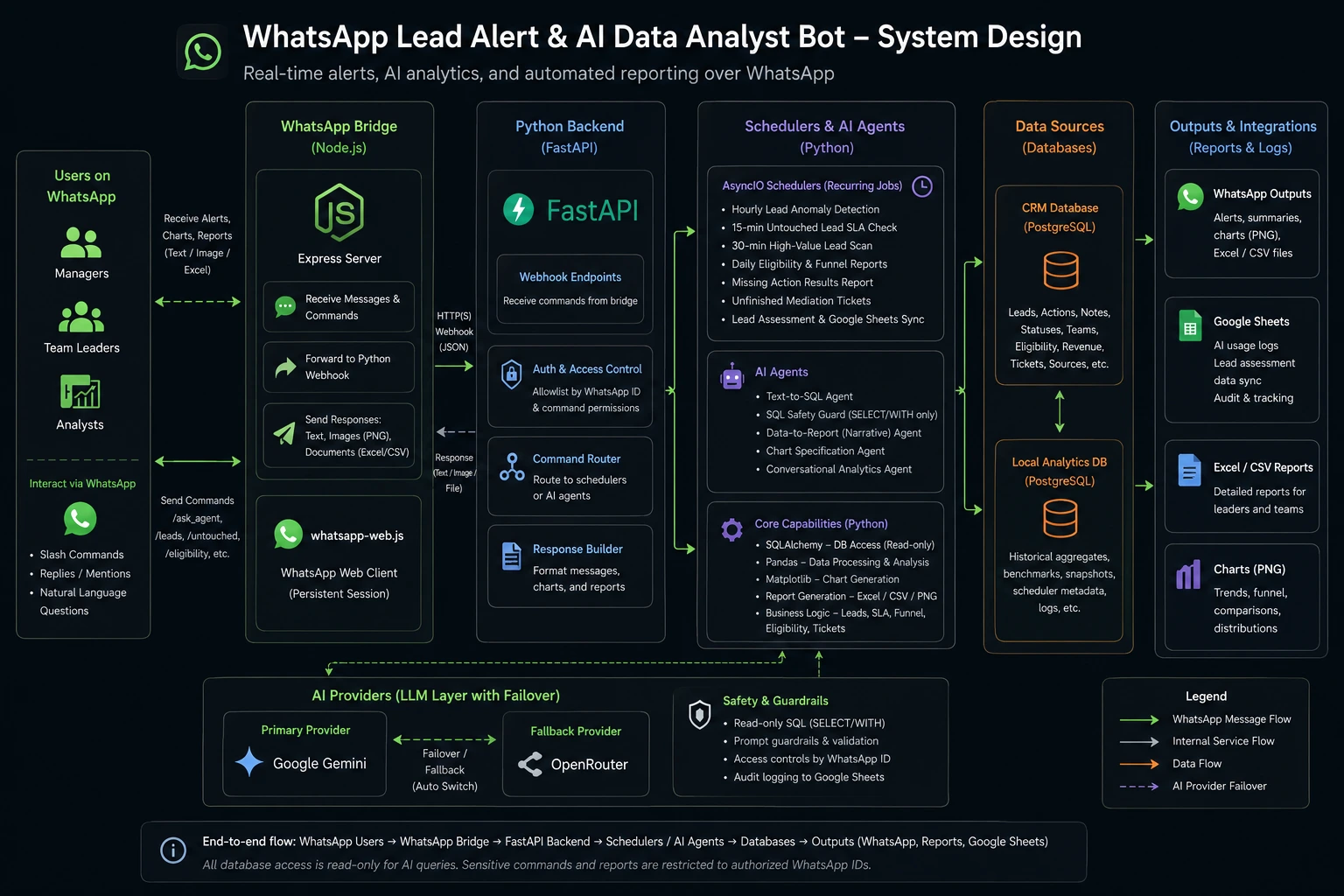 System design diagram showing the architecture and workflow for WhatsApp Lead Alert & AI Data Analyst Bot
